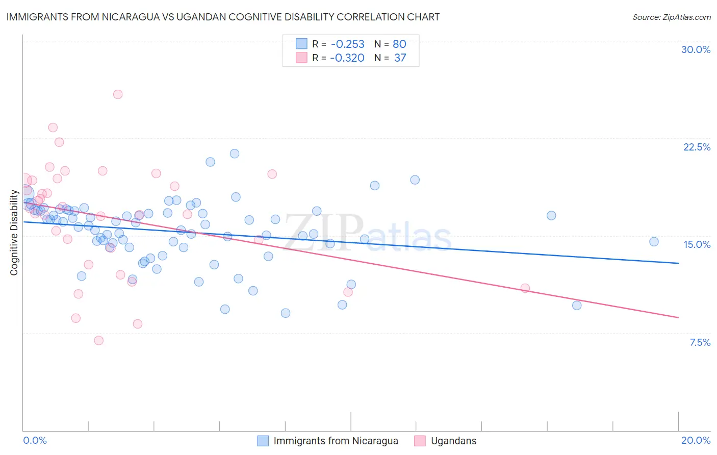 Immigrants from Nicaragua vs Ugandan Cognitive Disability