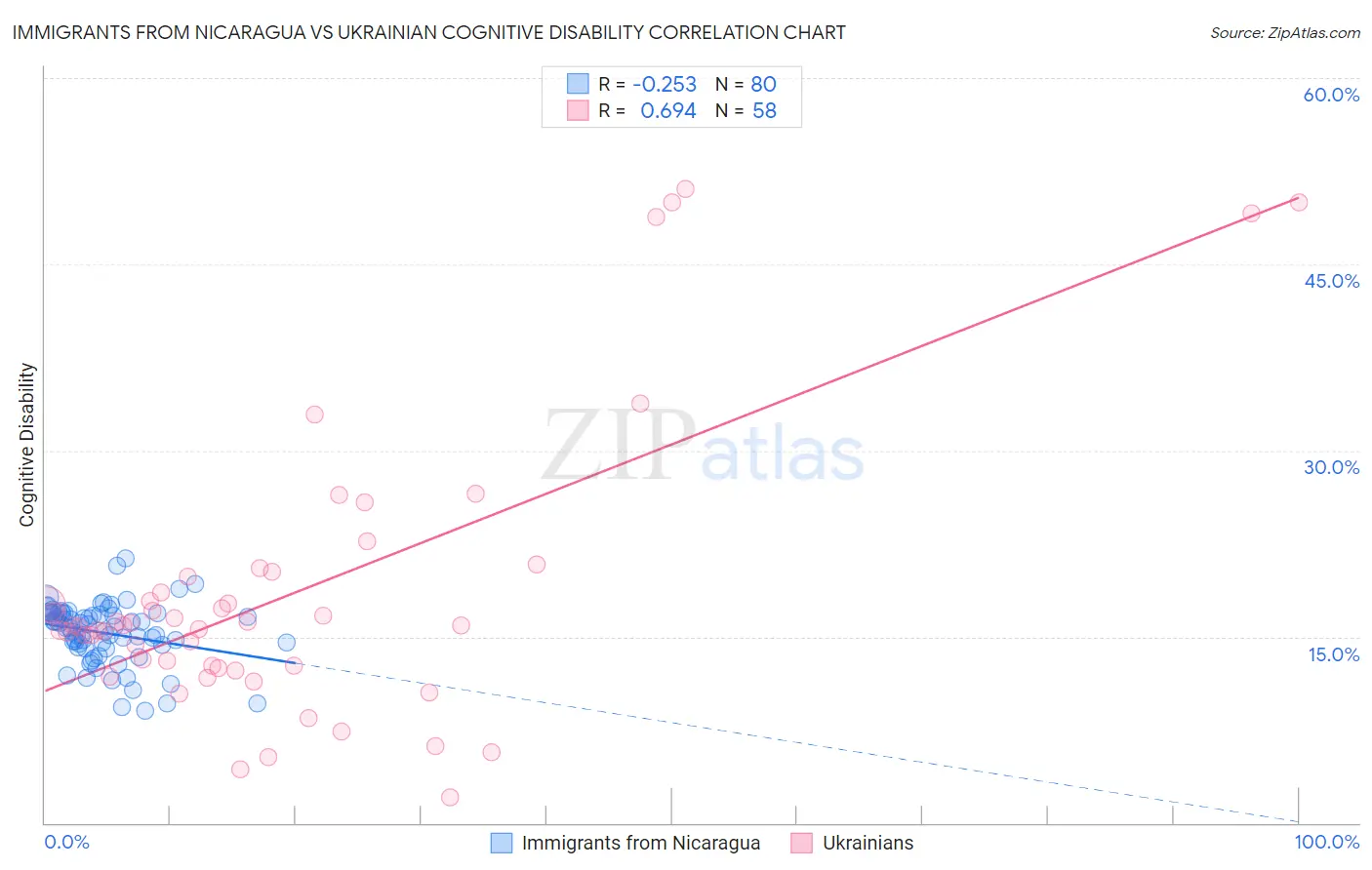 Immigrants from Nicaragua vs Ukrainian Cognitive Disability