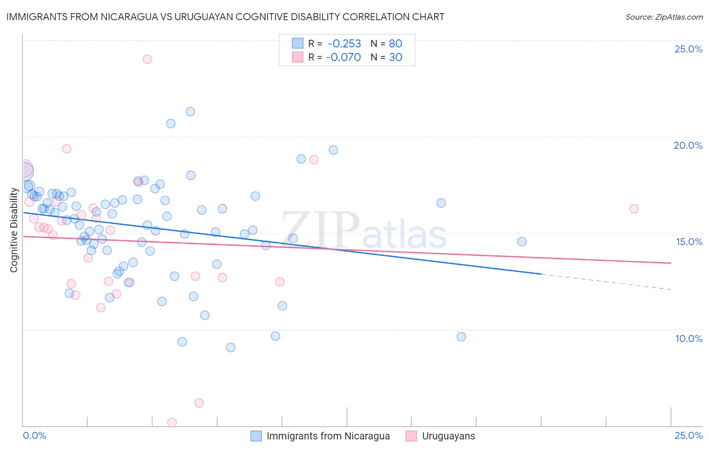 Immigrants from Nicaragua vs Uruguayan Cognitive Disability