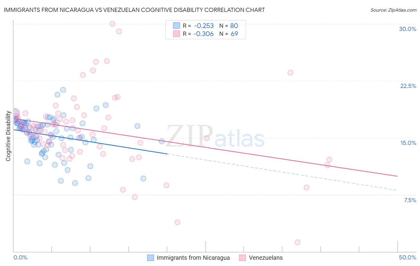 Immigrants from Nicaragua vs Venezuelan Cognitive Disability