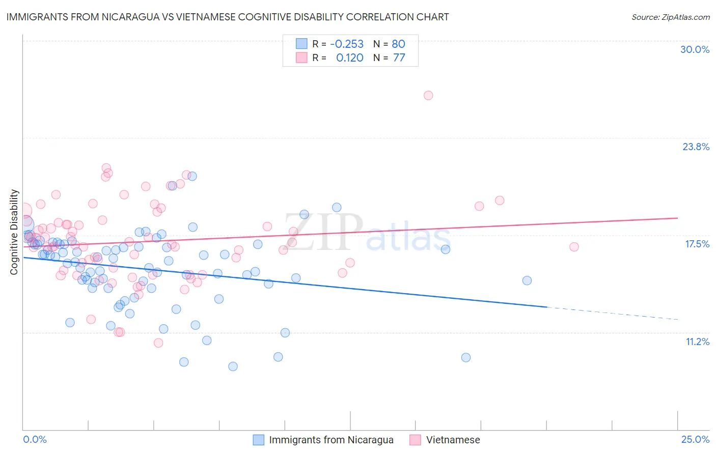 Immigrants from Nicaragua vs Vietnamese Cognitive Disability