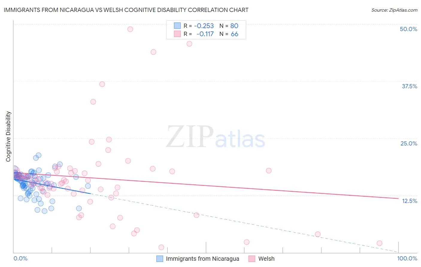 Immigrants from Nicaragua vs Welsh Cognitive Disability