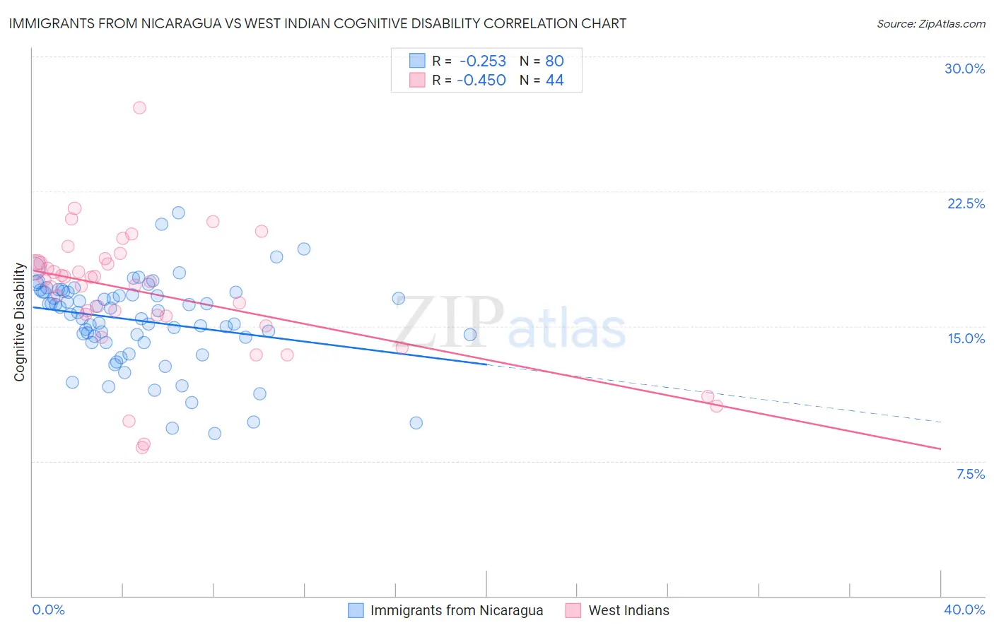 Immigrants from Nicaragua vs West Indian Cognitive Disability