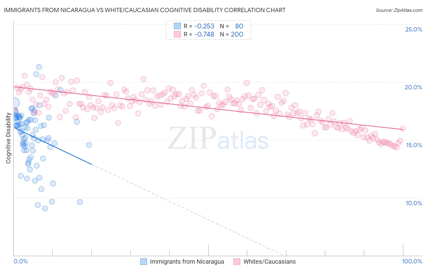 Immigrants from Nicaragua vs White/Caucasian Cognitive Disability