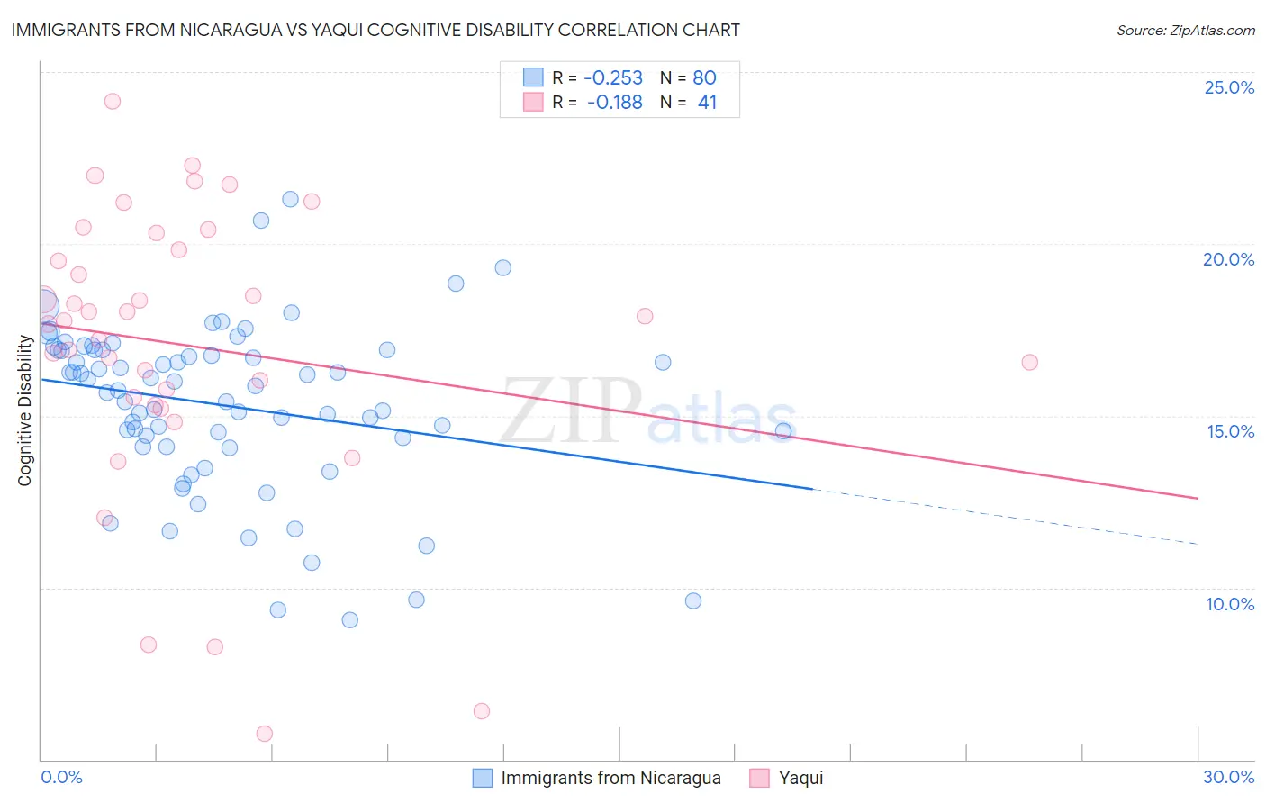 Immigrants from Nicaragua vs Yaqui Cognitive Disability