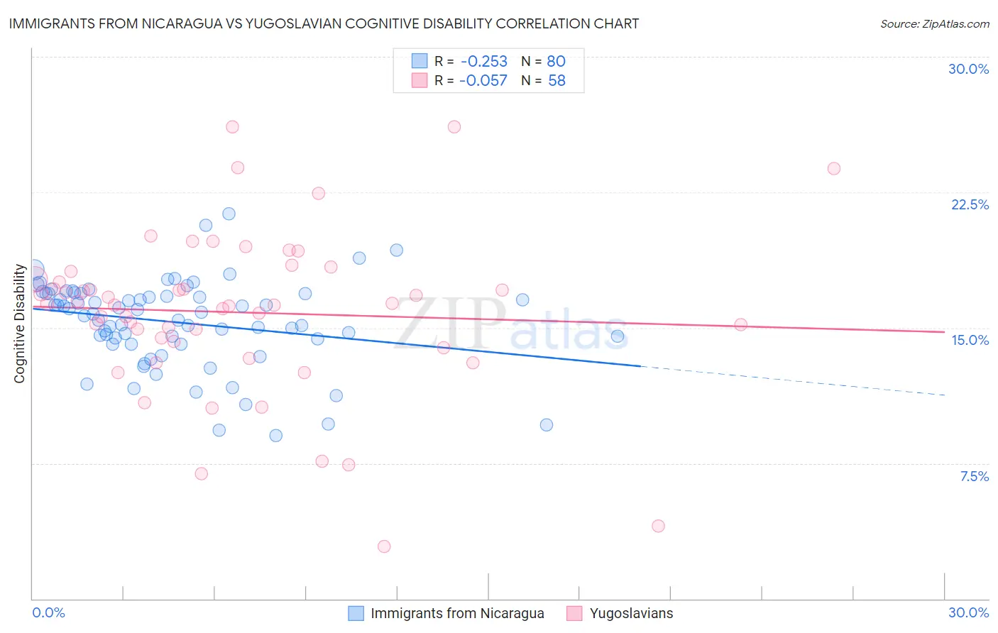 Immigrants from Nicaragua vs Yugoslavian Cognitive Disability