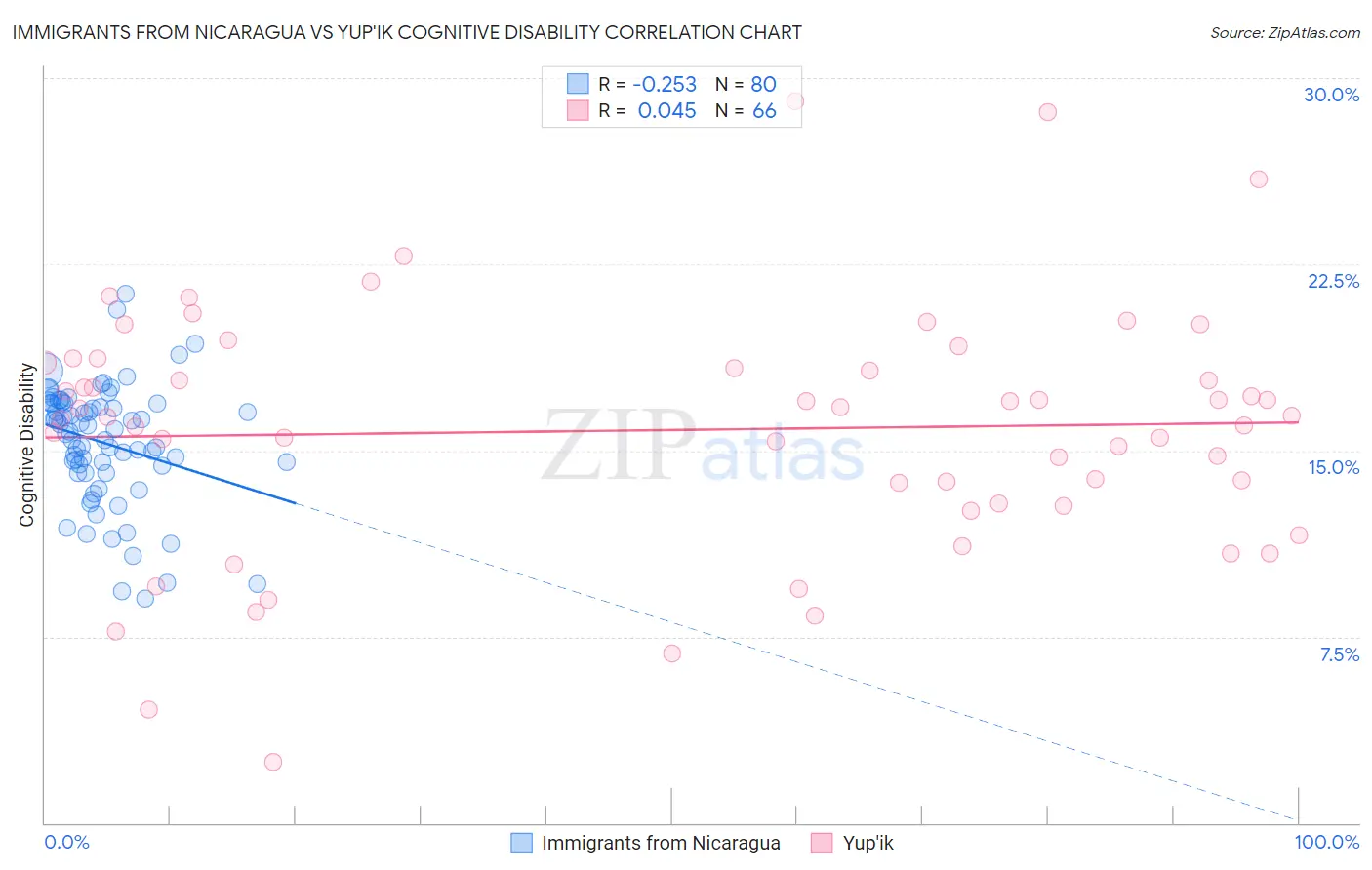Immigrants from Nicaragua vs Yup'ik Cognitive Disability