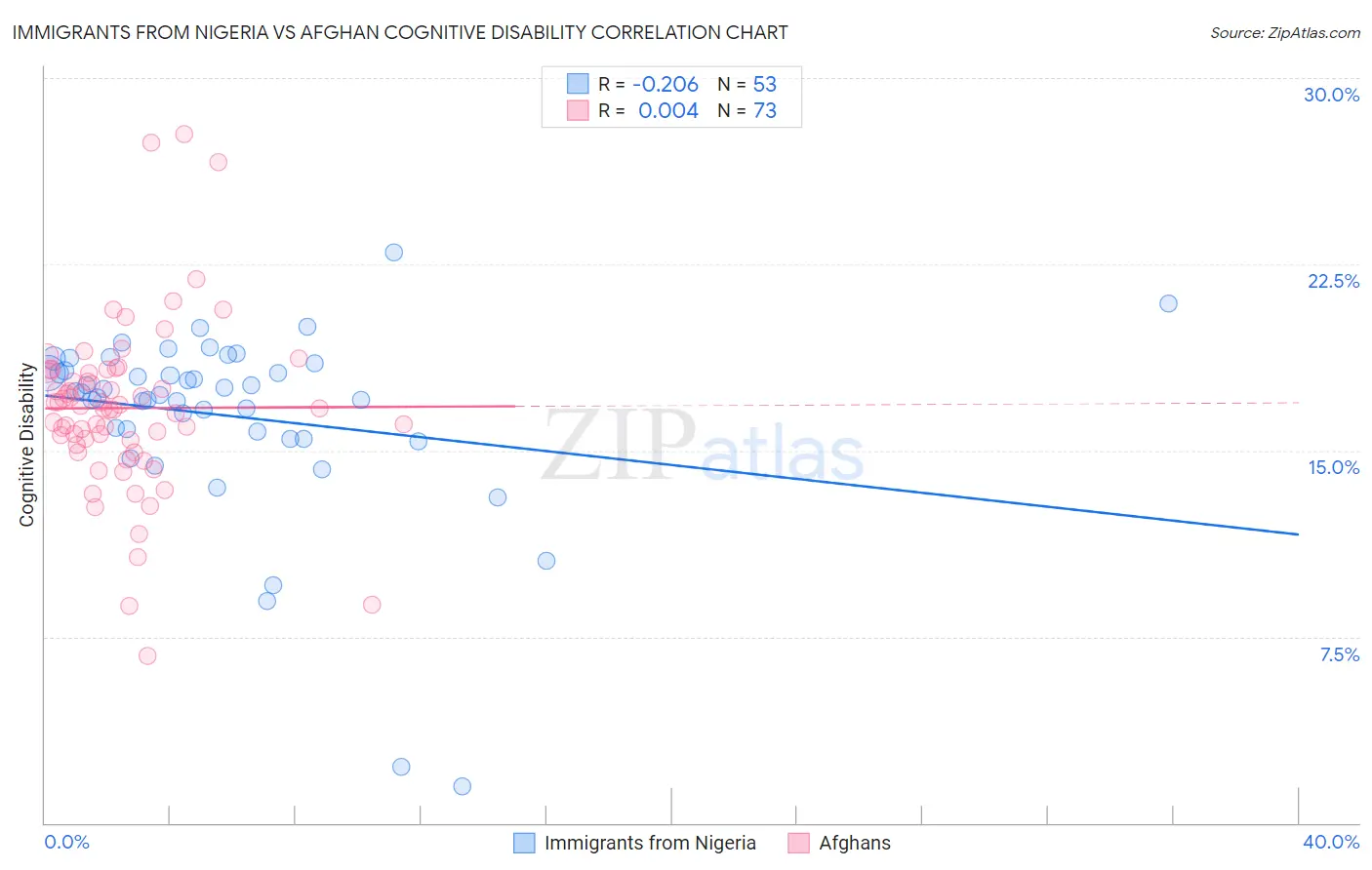 Immigrants from Nigeria vs Afghan Cognitive Disability