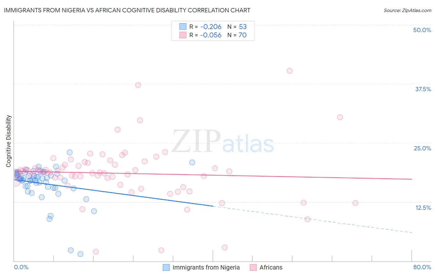 Immigrants from Nigeria vs African Cognitive Disability