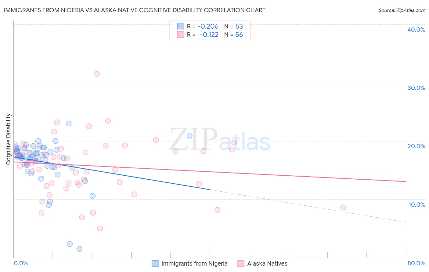 Immigrants from Nigeria vs Alaska Native Cognitive Disability