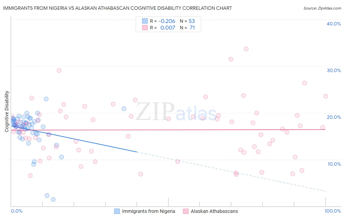 Immigrants from Nigeria vs Alaskan Athabascan Cognitive Disability