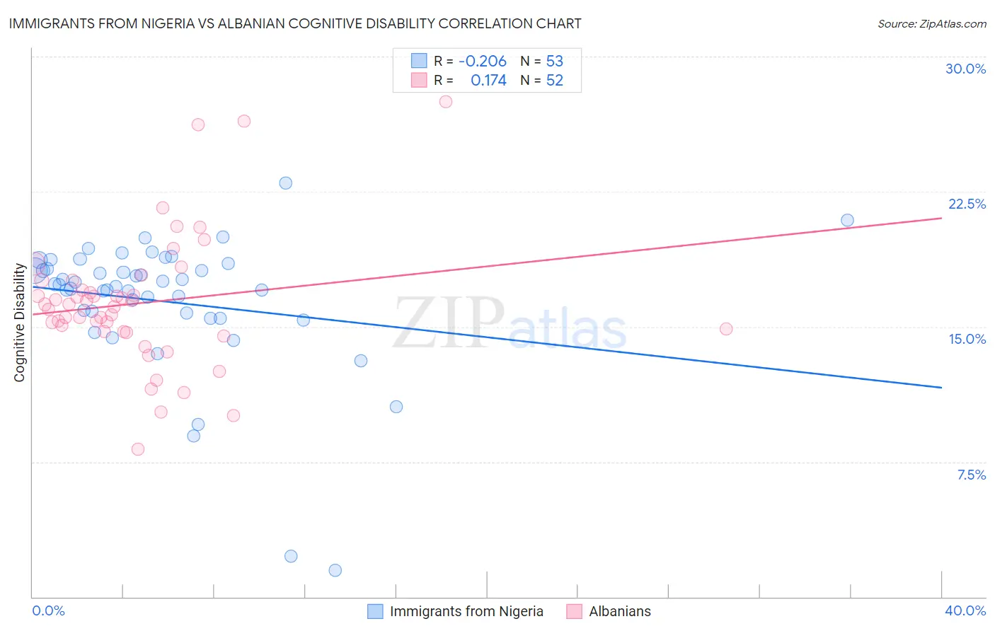 Immigrants from Nigeria vs Albanian Cognitive Disability