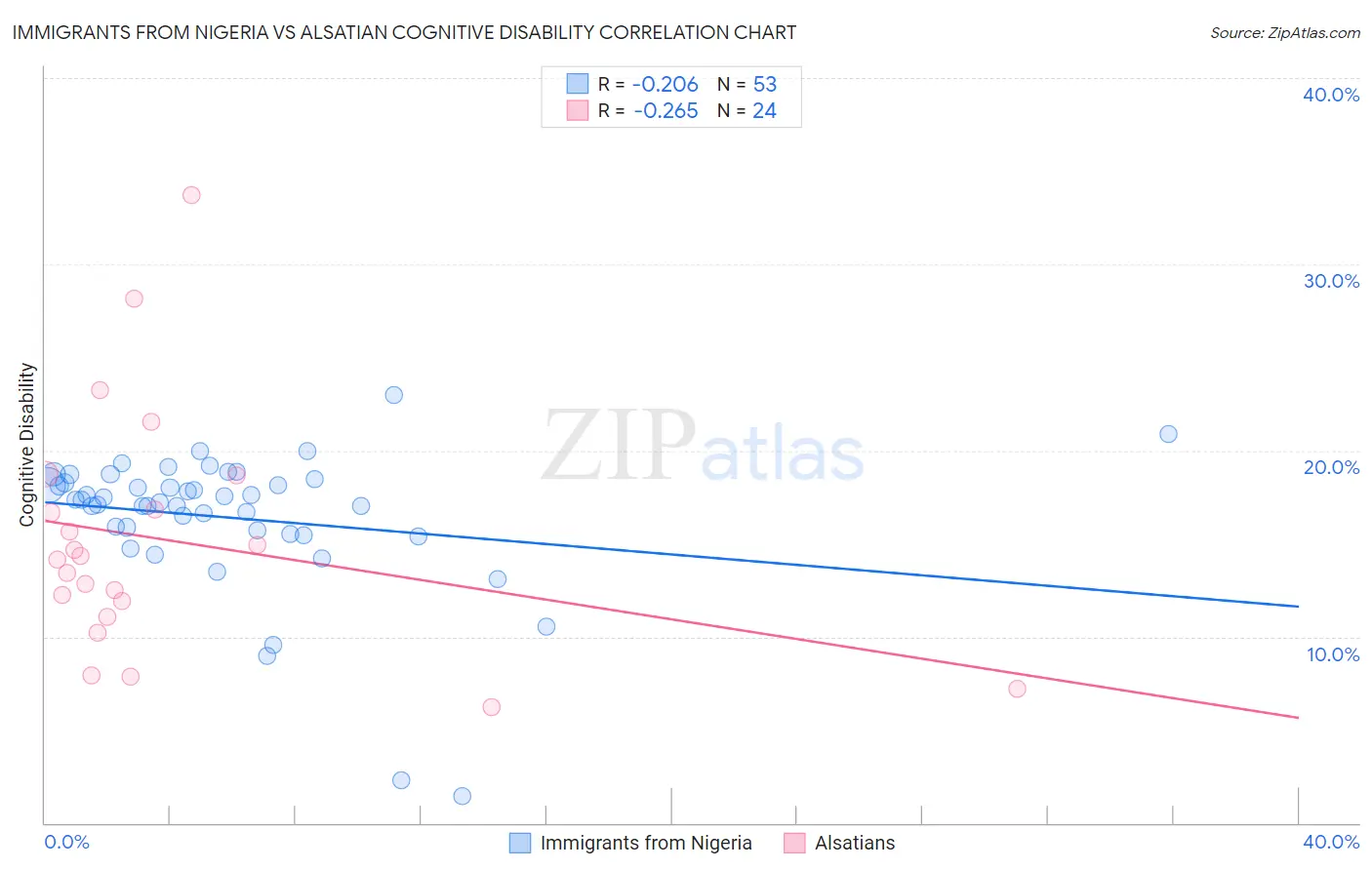Immigrants from Nigeria vs Alsatian Cognitive Disability