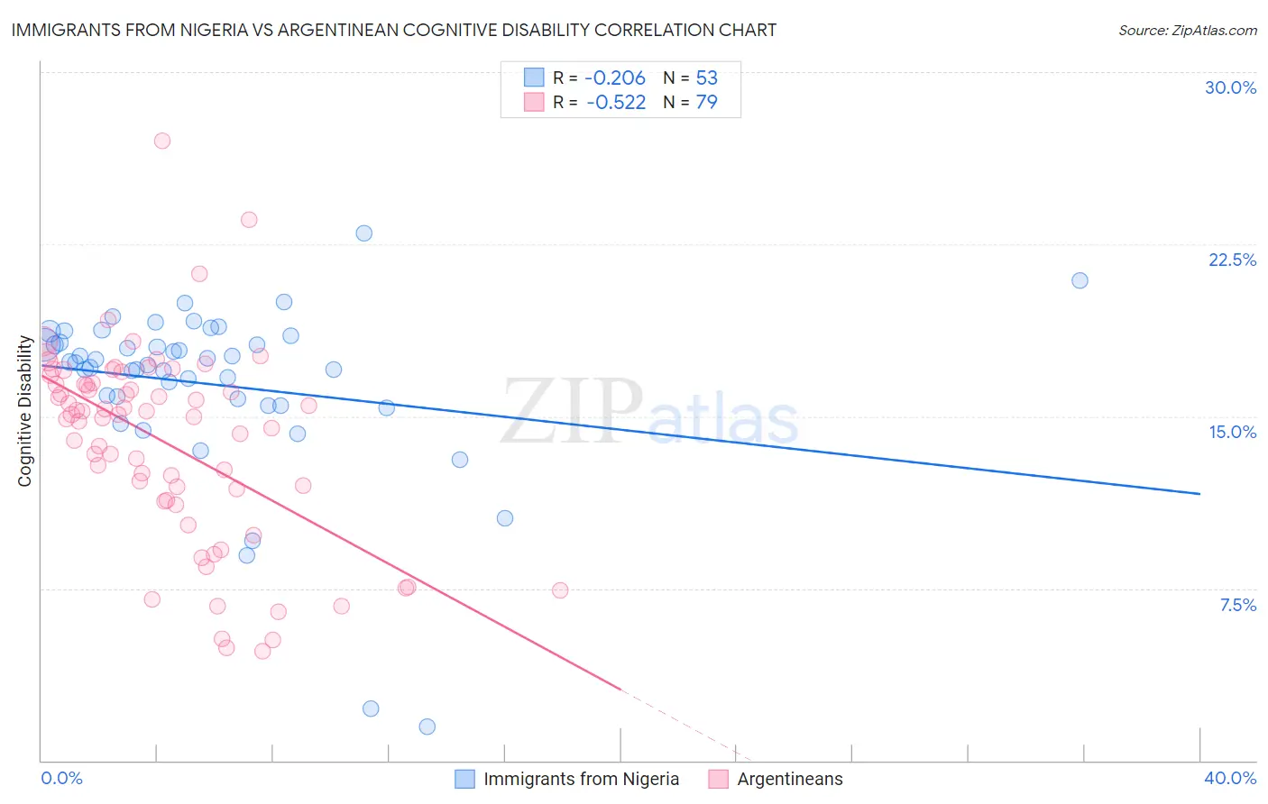 Immigrants from Nigeria vs Argentinean Cognitive Disability