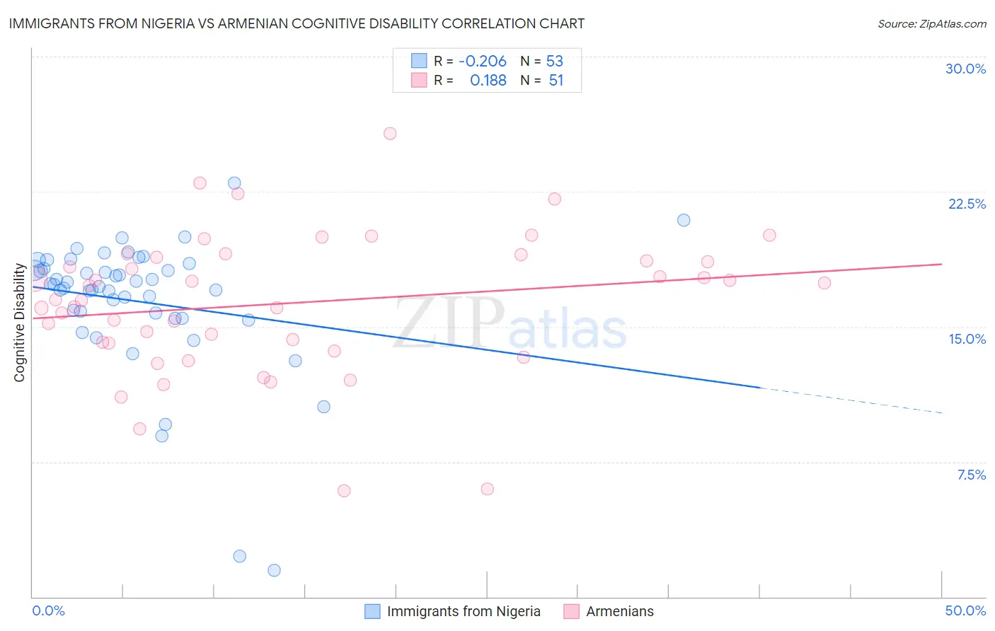 Immigrants from Nigeria vs Armenian Cognitive Disability