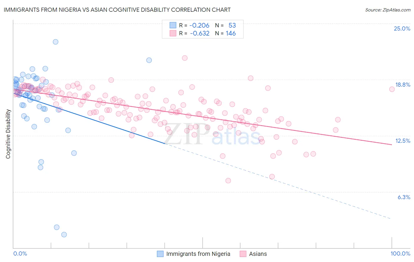 Immigrants from Nigeria vs Asian Cognitive Disability