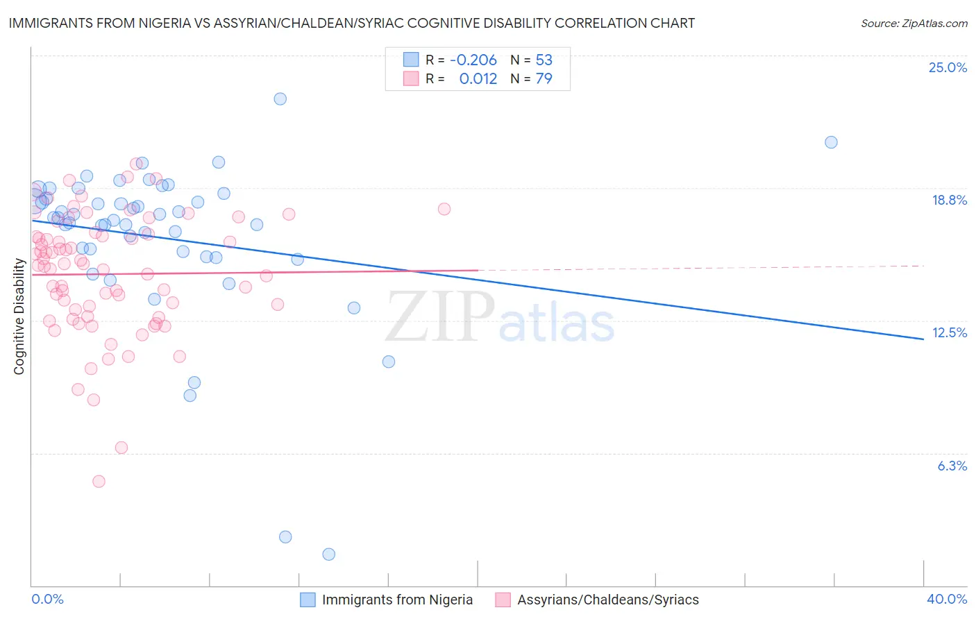 Immigrants from Nigeria vs Assyrian/Chaldean/Syriac Cognitive Disability