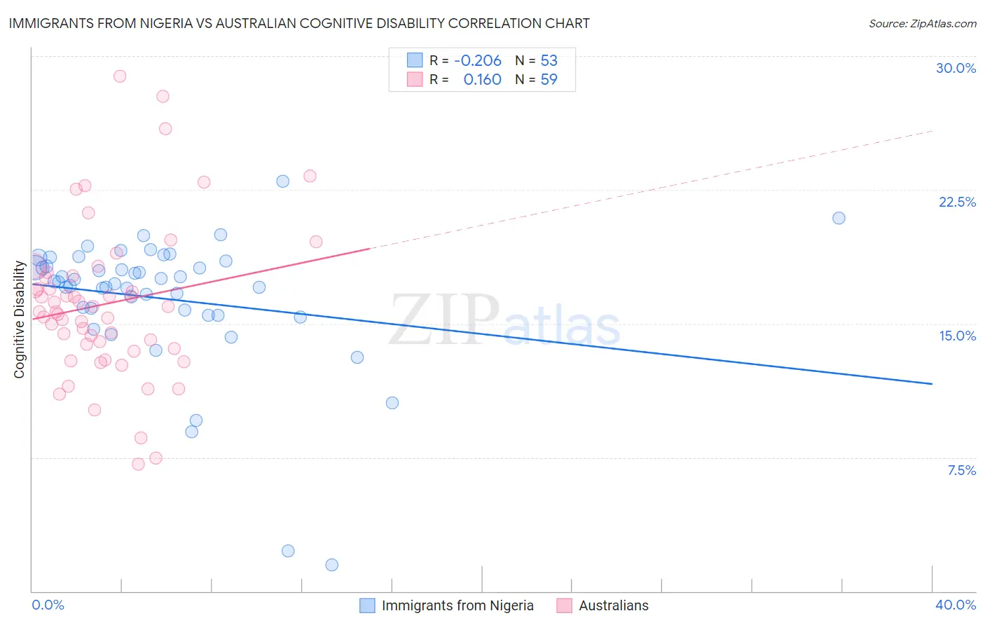Immigrants from Nigeria vs Australian Cognitive Disability