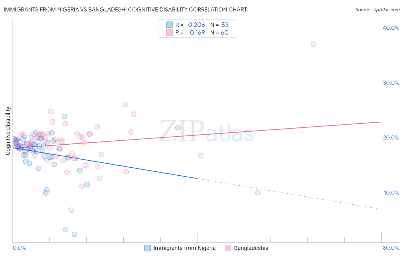 Immigrants from Nigeria vs Bangladeshi Cognitive Disability