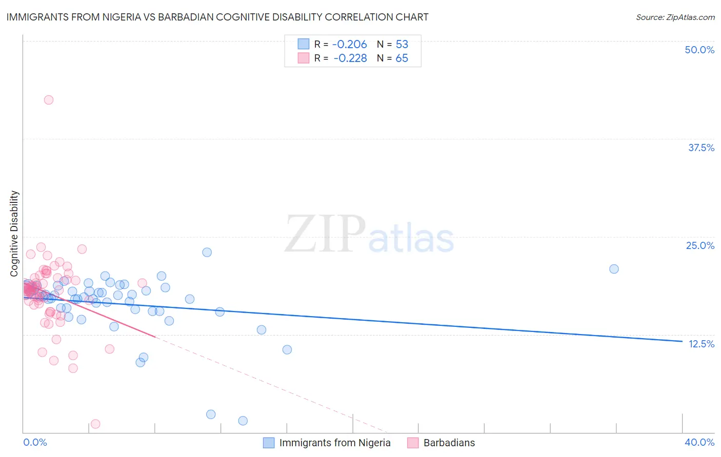 Immigrants from Nigeria vs Barbadian Cognitive Disability