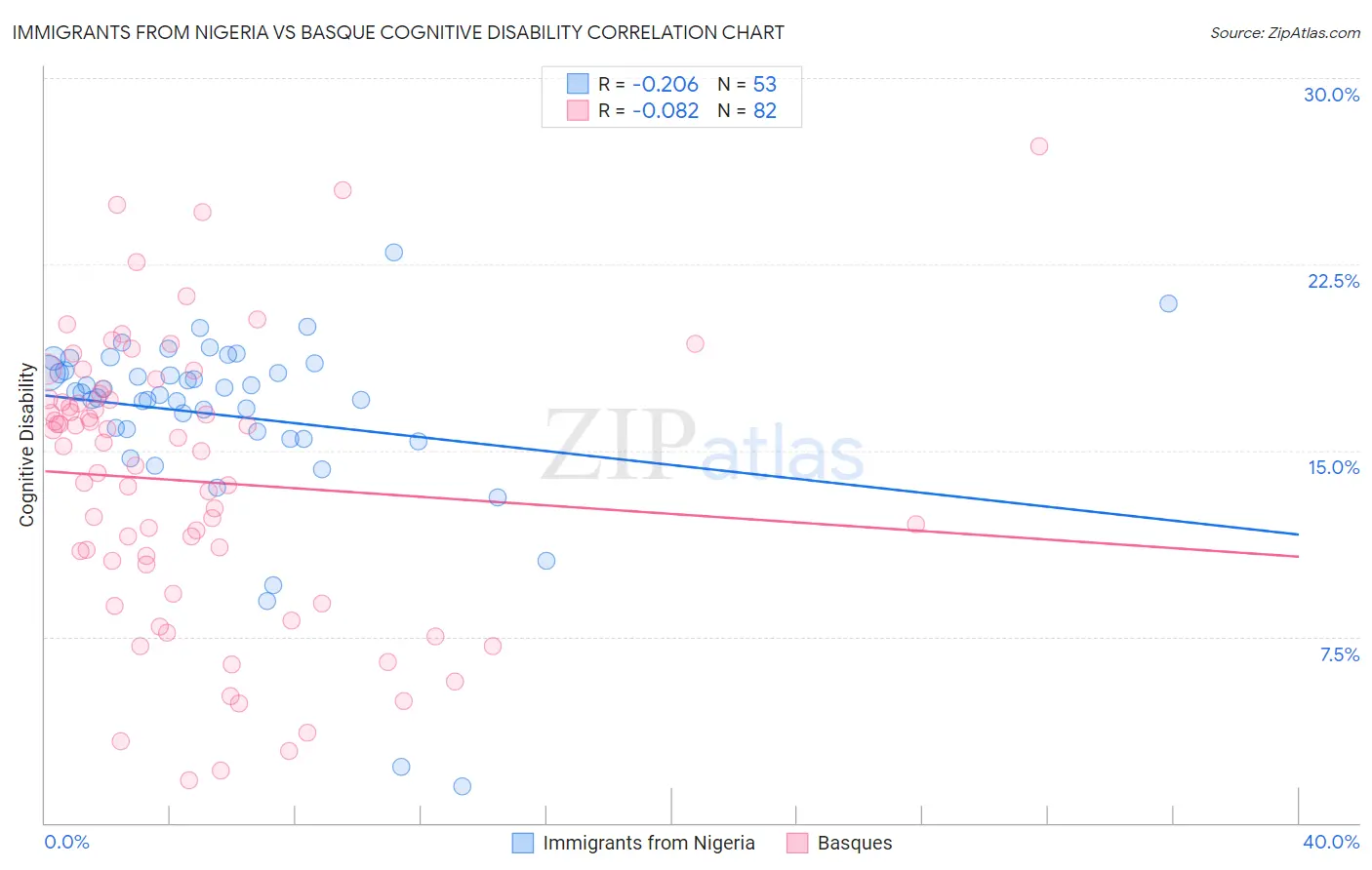 Immigrants from Nigeria vs Basque Cognitive Disability