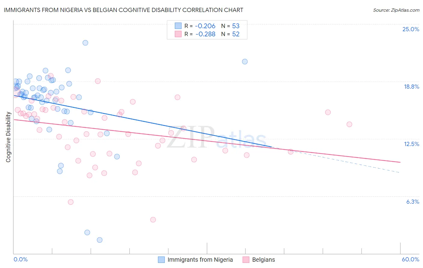 Immigrants from Nigeria vs Belgian Cognitive Disability