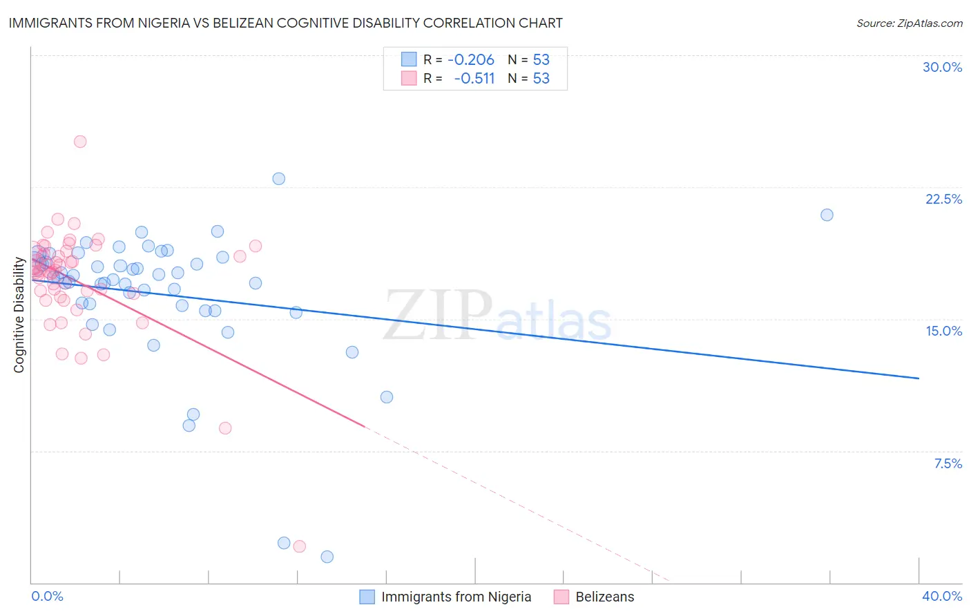 Immigrants from Nigeria vs Belizean Cognitive Disability
