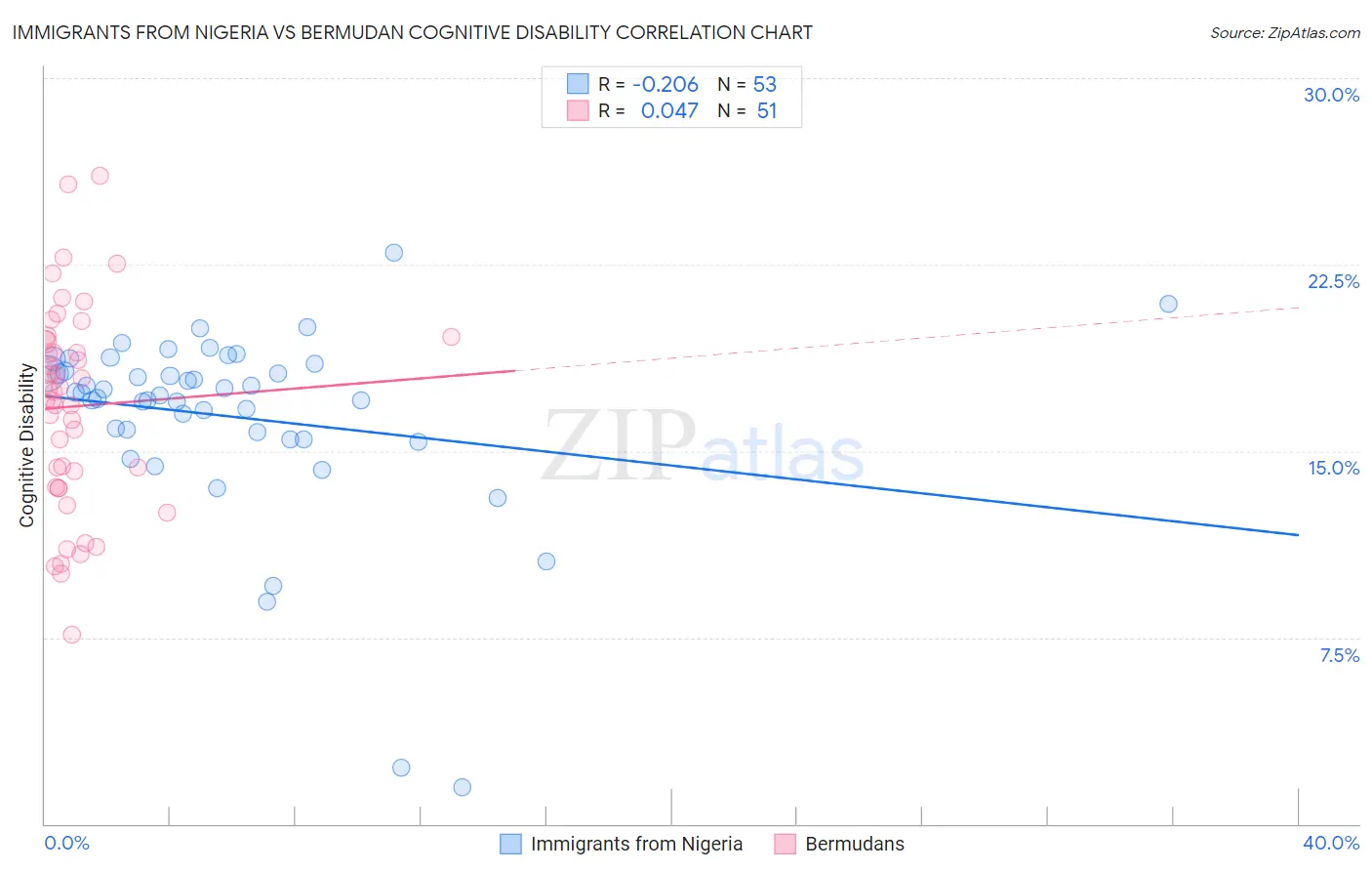 Immigrants from Nigeria vs Bermudan Cognitive Disability