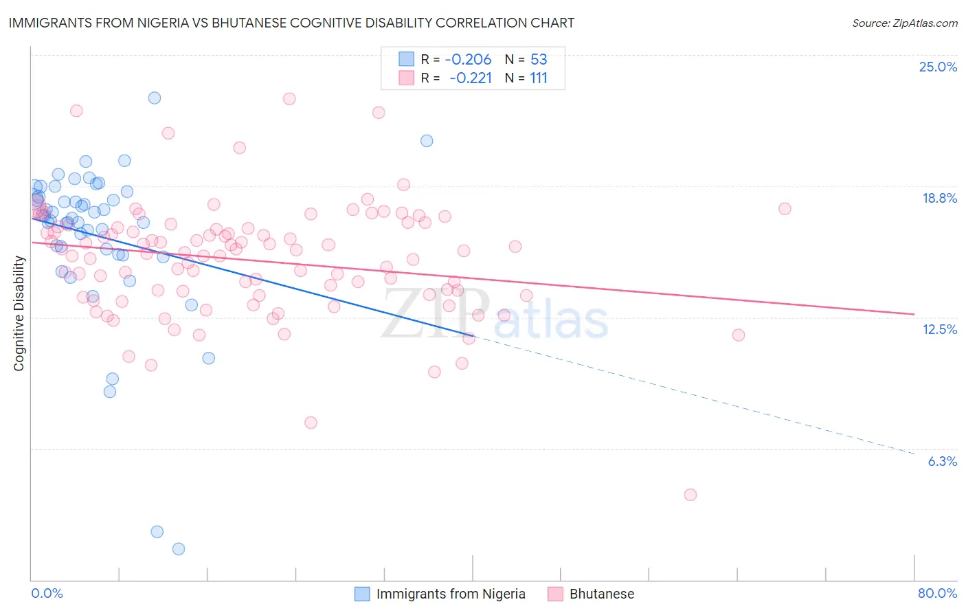 Immigrants from Nigeria vs Bhutanese Cognitive Disability