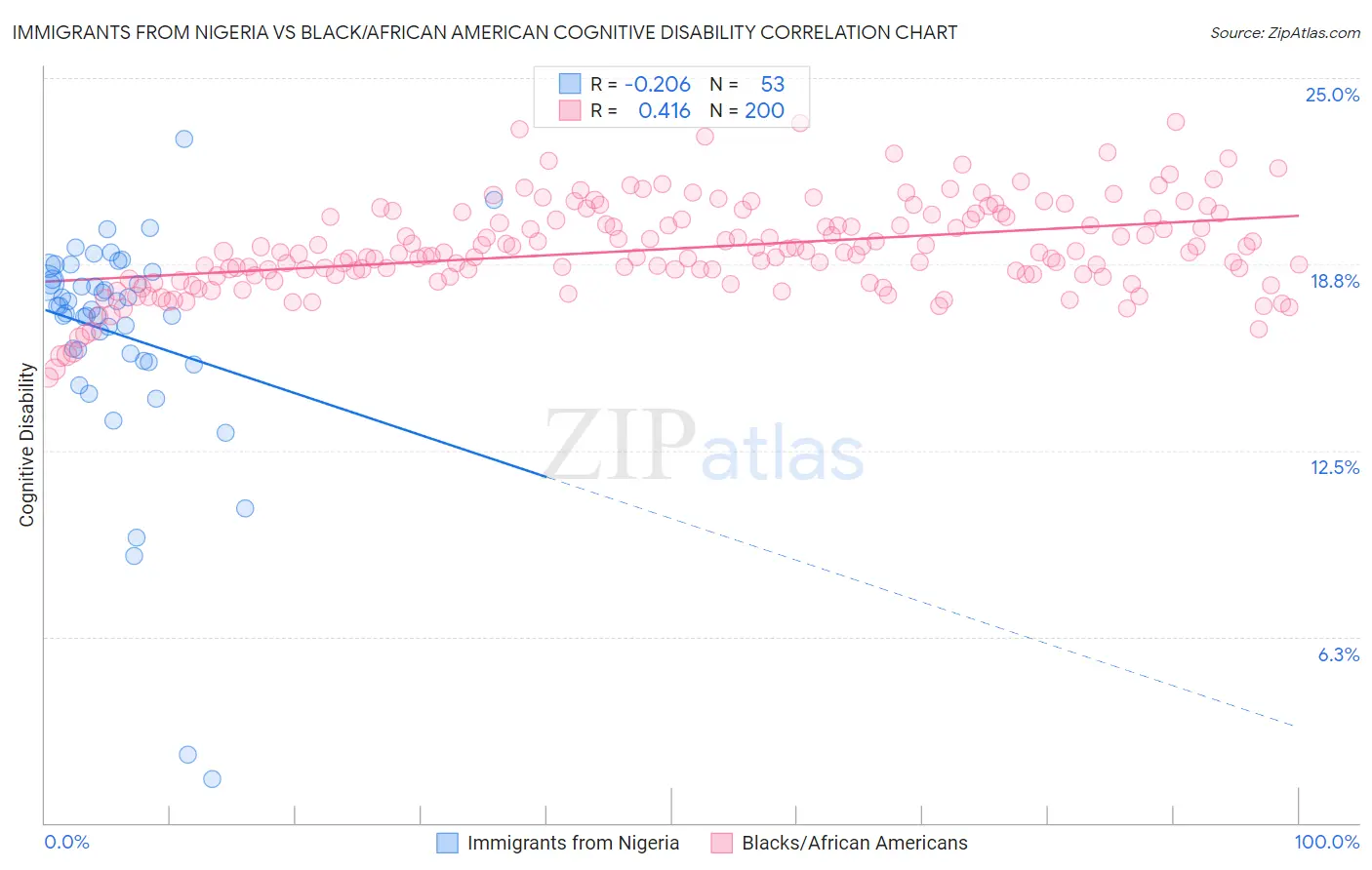 Immigrants from Nigeria vs Black/African American Cognitive Disability