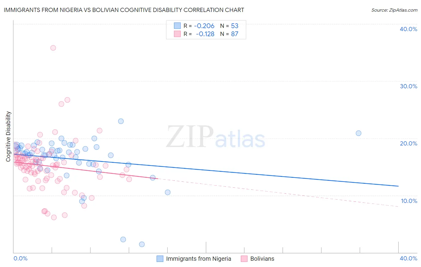 Immigrants from Nigeria vs Bolivian Cognitive Disability