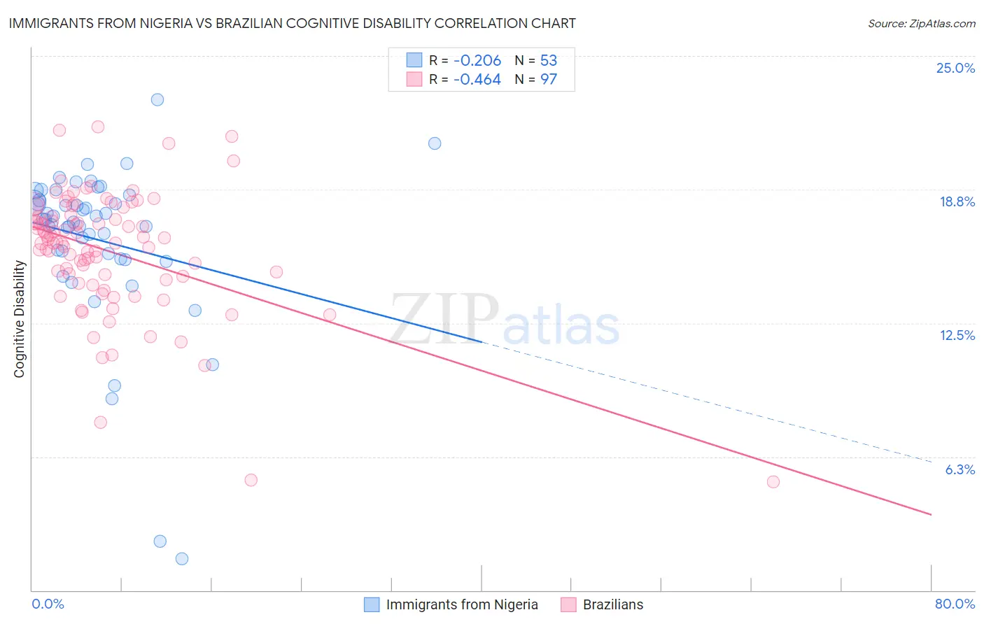 Immigrants from Nigeria vs Brazilian Cognitive Disability