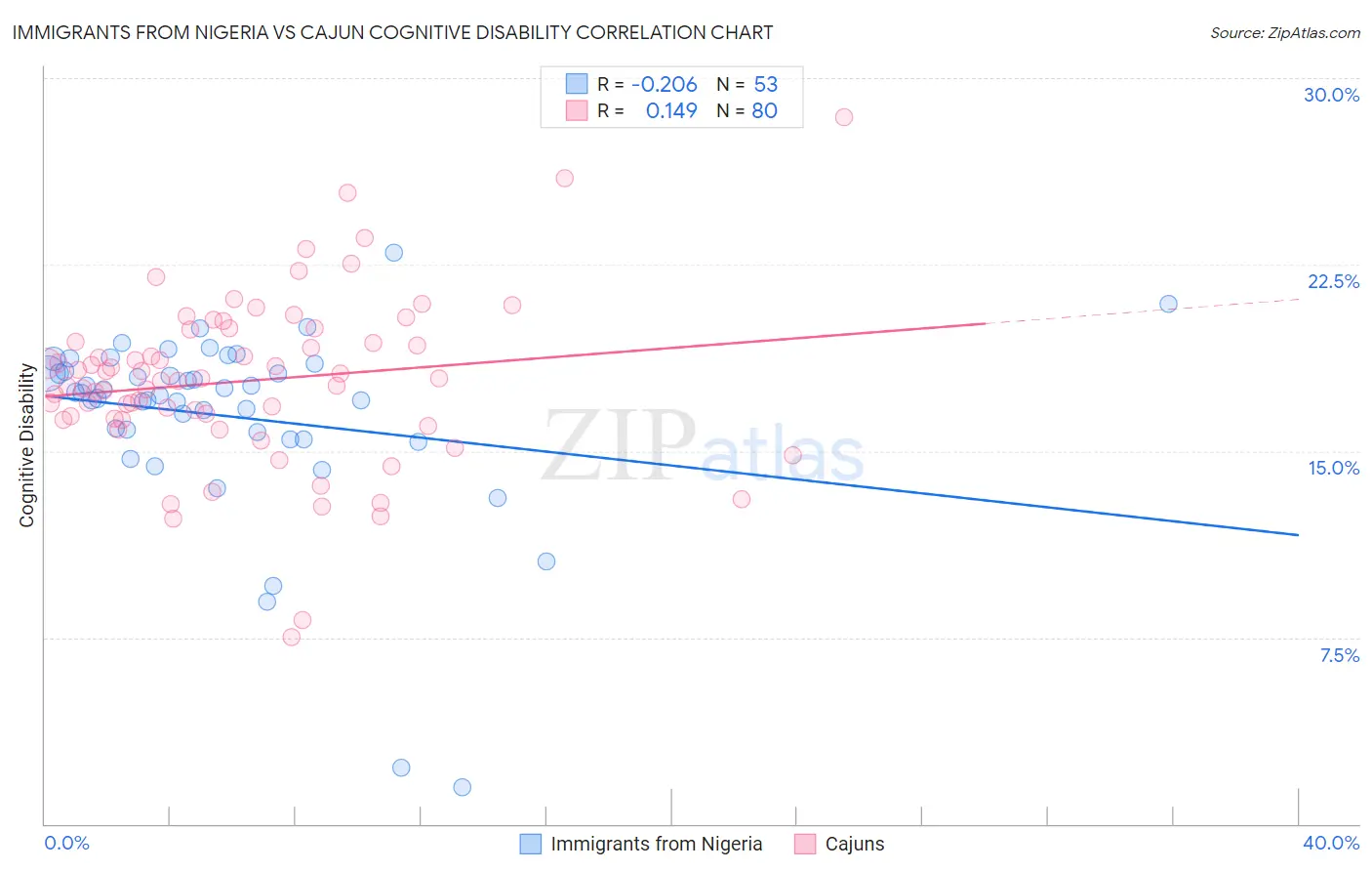 Immigrants from Nigeria vs Cajun Cognitive Disability