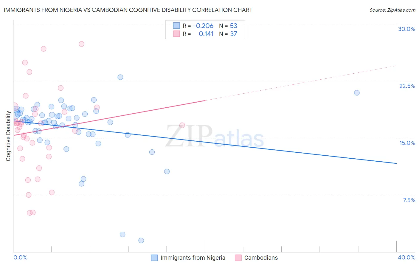 Immigrants from Nigeria vs Cambodian Cognitive Disability