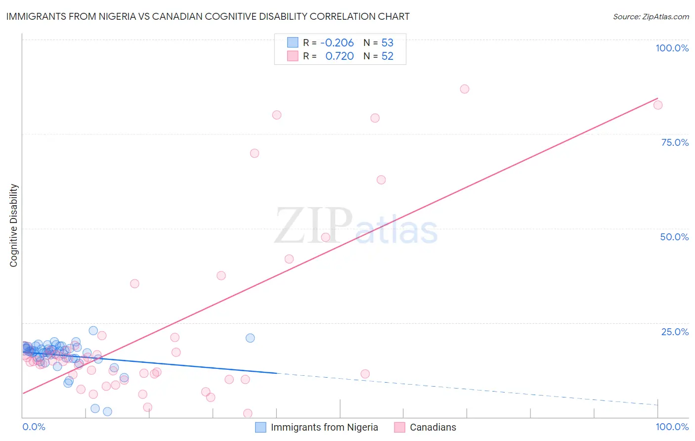 Immigrants from Nigeria vs Canadian Cognitive Disability