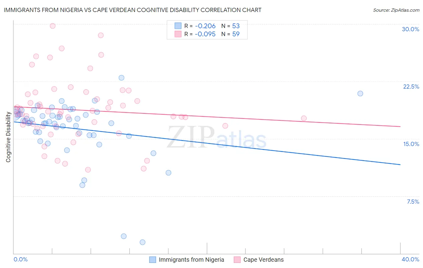 Immigrants from Nigeria vs Cape Verdean Cognitive Disability