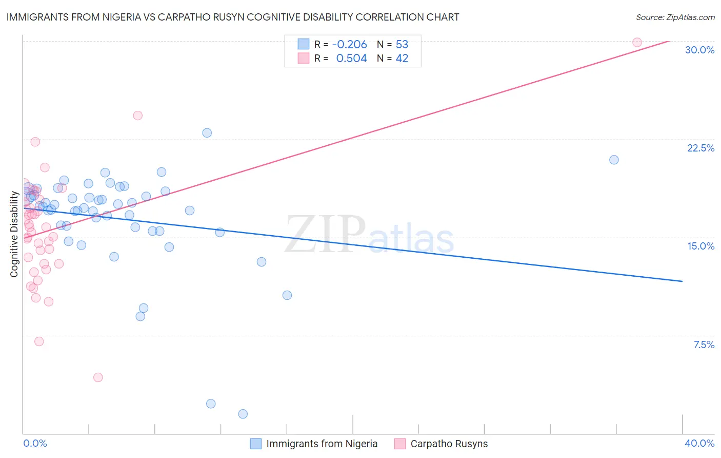 Immigrants from Nigeria vs Carpatho Rusyn Cognitive Disability