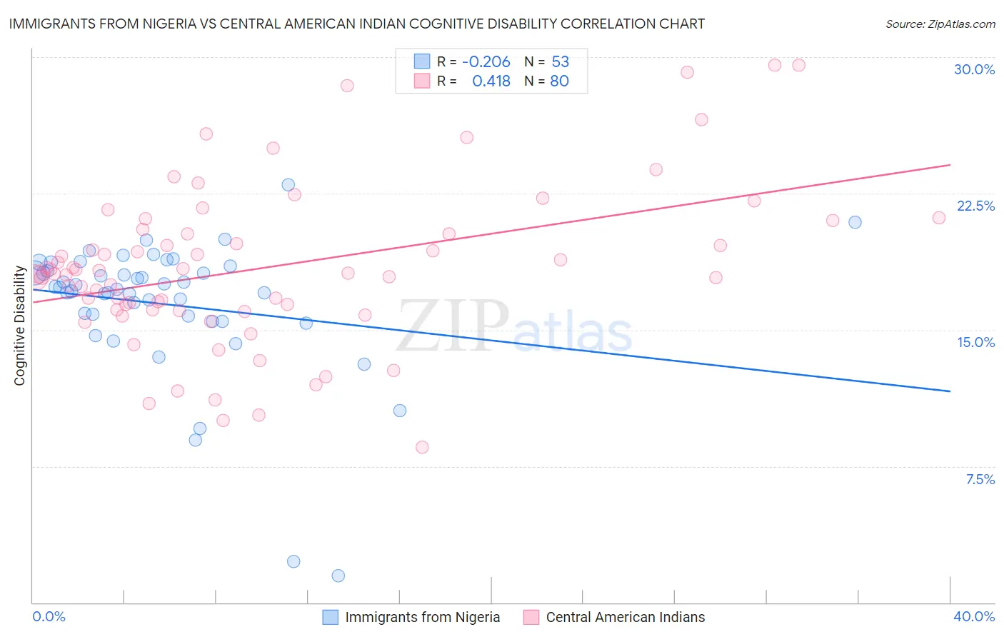 Immigrants from Nigeria vs Central American Indian Cognitive Disability