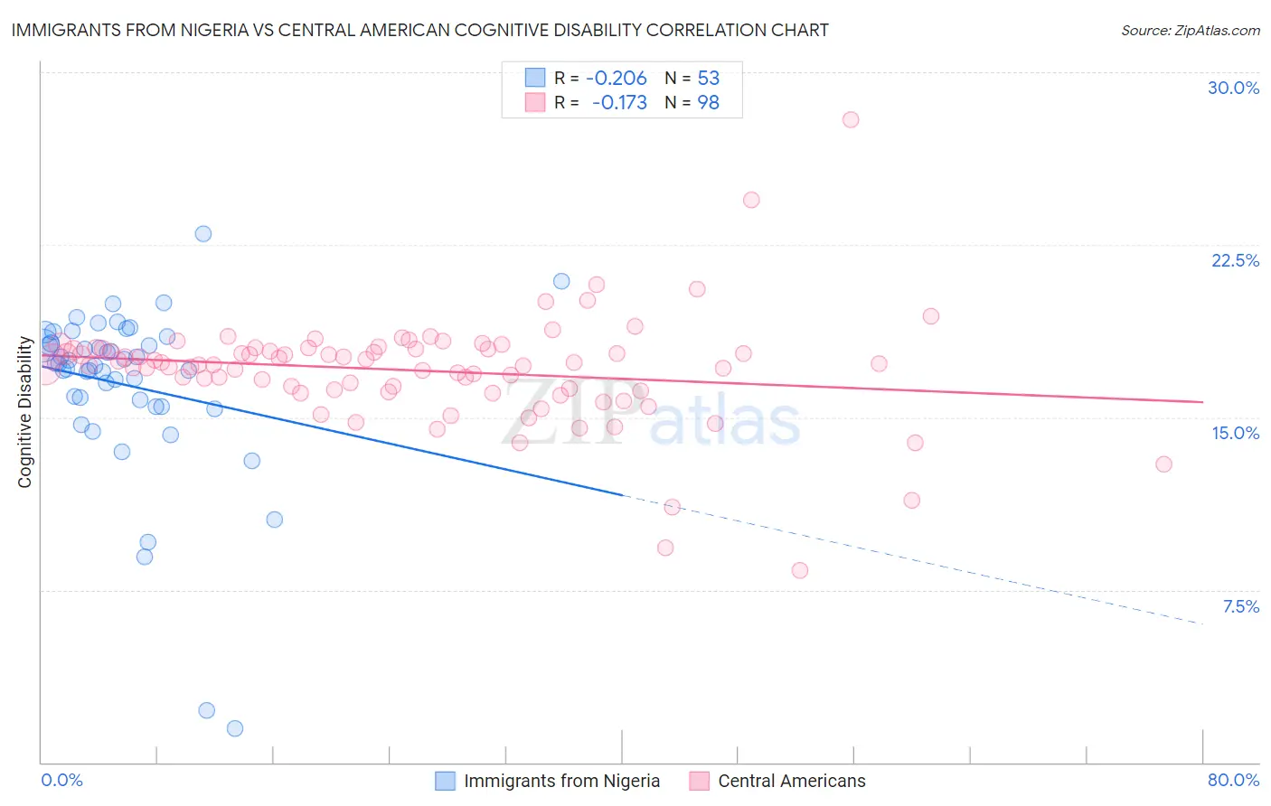 Immigrants from Nigeria vs Central American Cognitive Disability