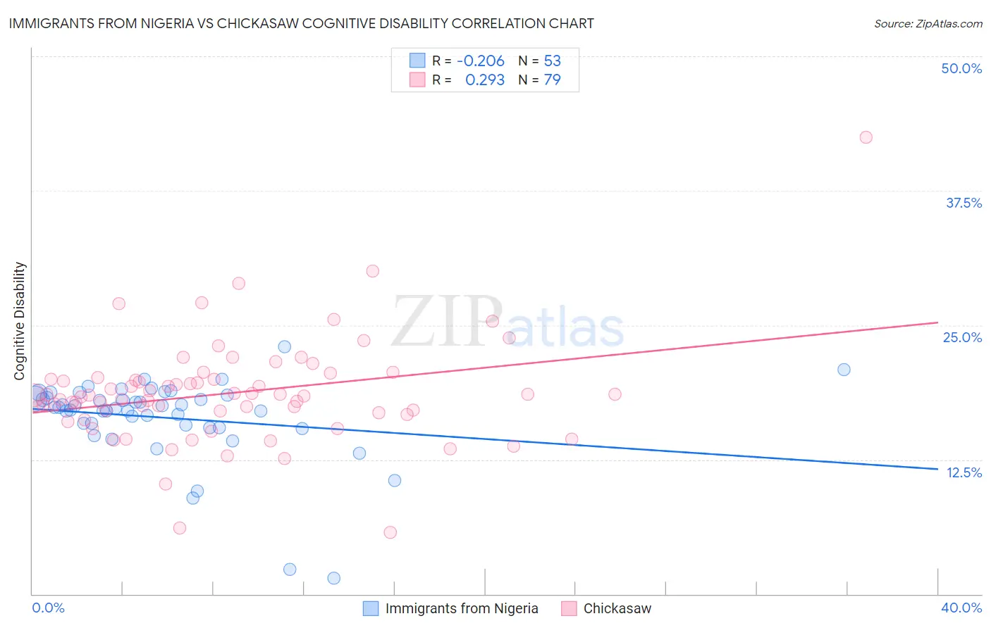 Immigrants from Nigeria vs Chickasaw Cognitive Disability