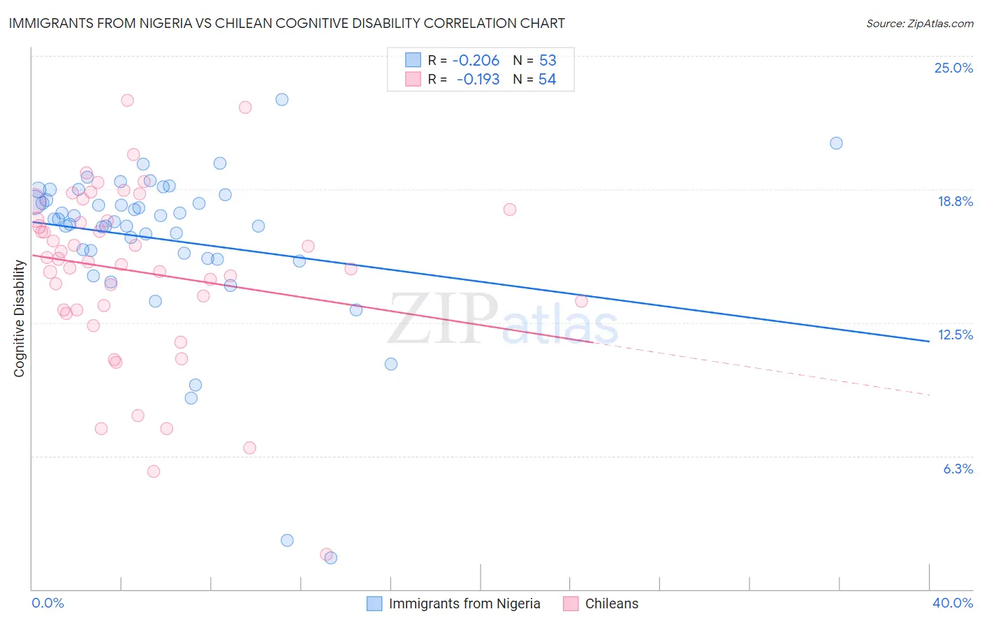 Immigrants from Nigeria vs Chilean Cognitive Disability