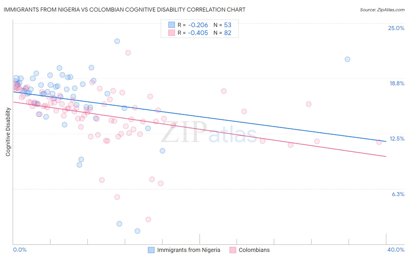 Immigrants from Nigeria vs Colombian Cognitive Disability