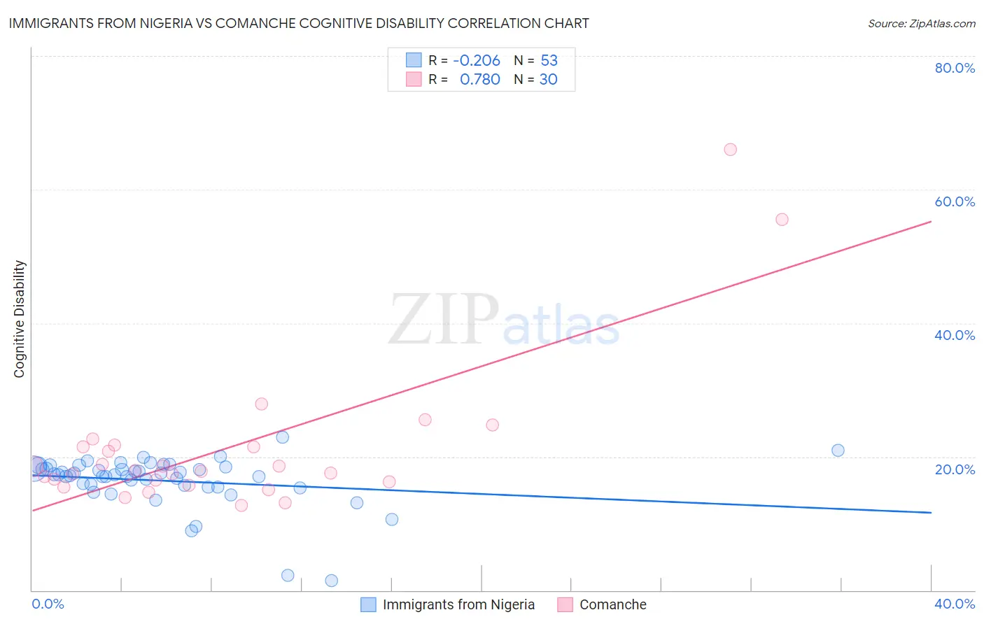 Immigrants from Nigeria vs Comanche Cognitive Disability