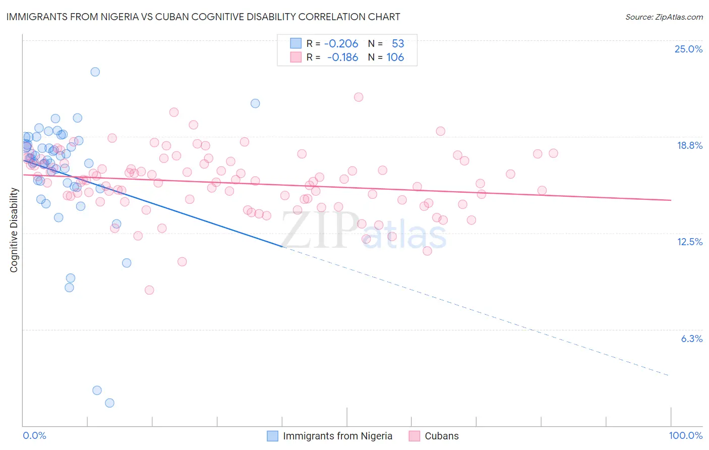 Immigrants from Nigeria vs Cuban Cognitive Disability