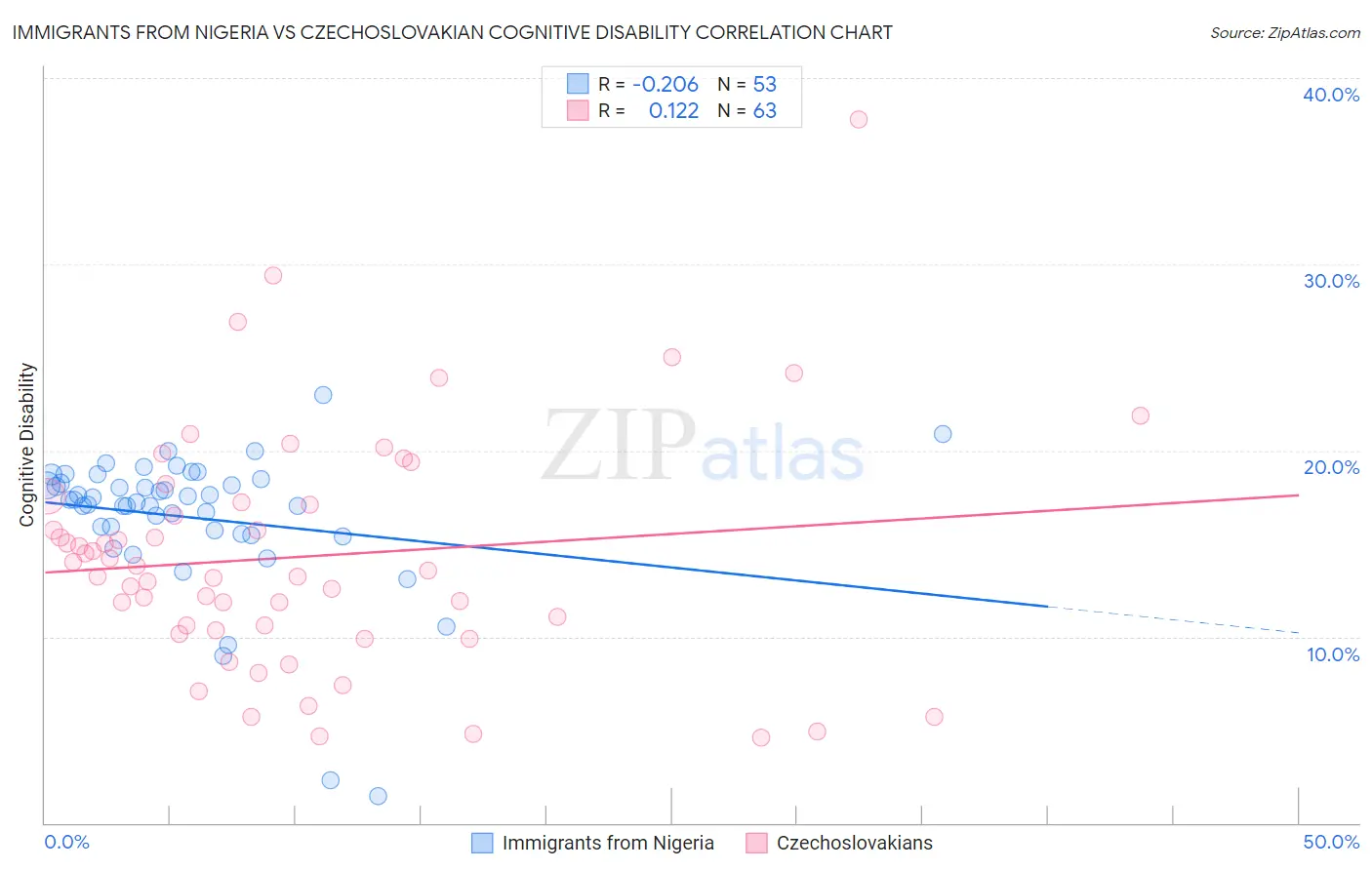 Immigrants from Nigeria vs Czechoslovakian Cognitive Disability