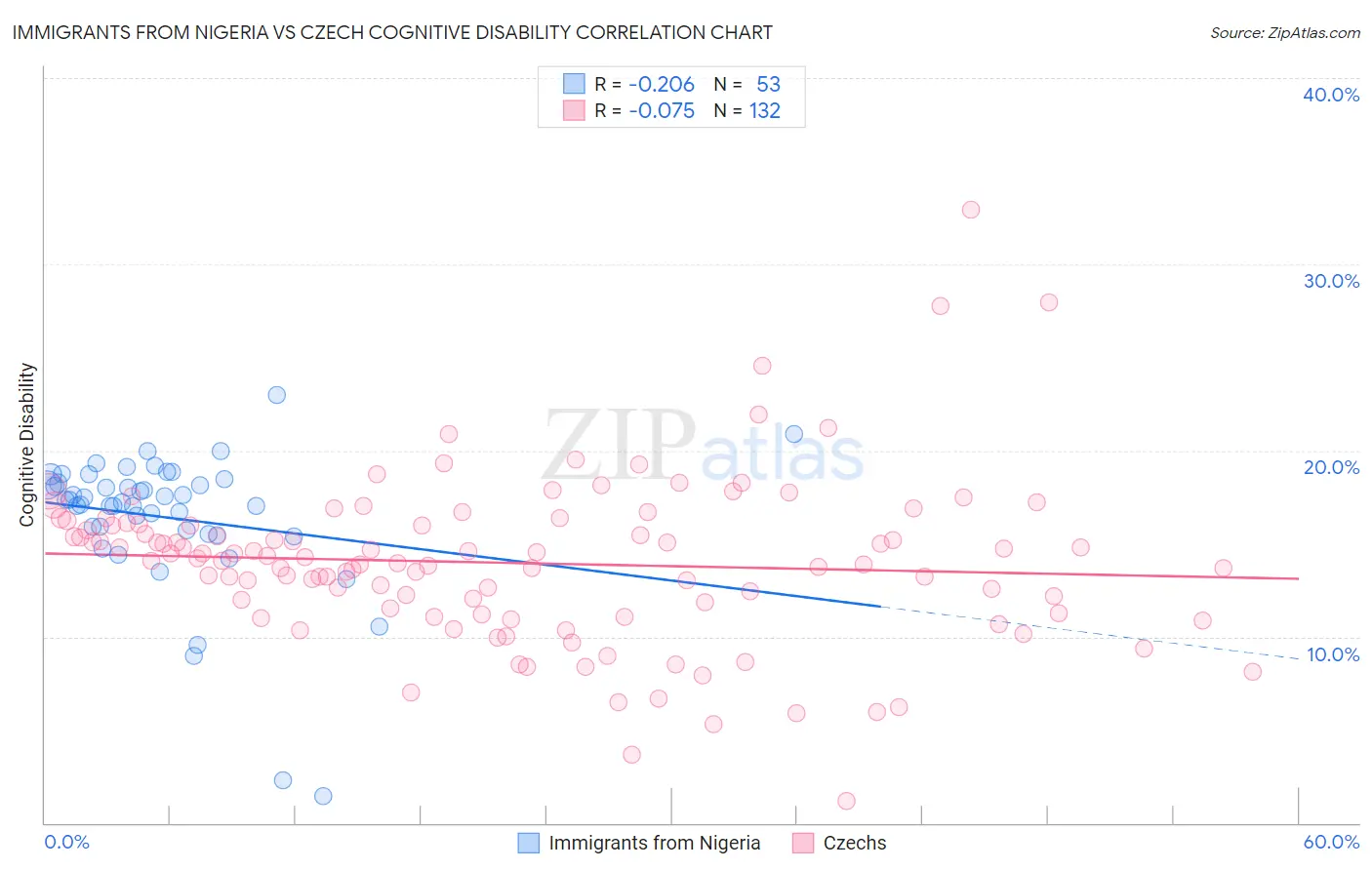 Immigrants from Nigeria vs Czech Cognitive Disability