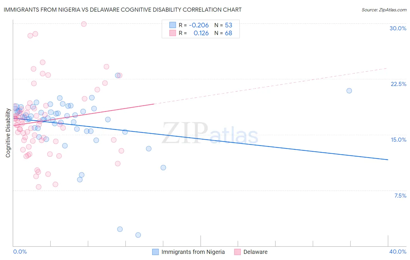 Immigrants from Nigeria vs Delaware Cognitive Disability