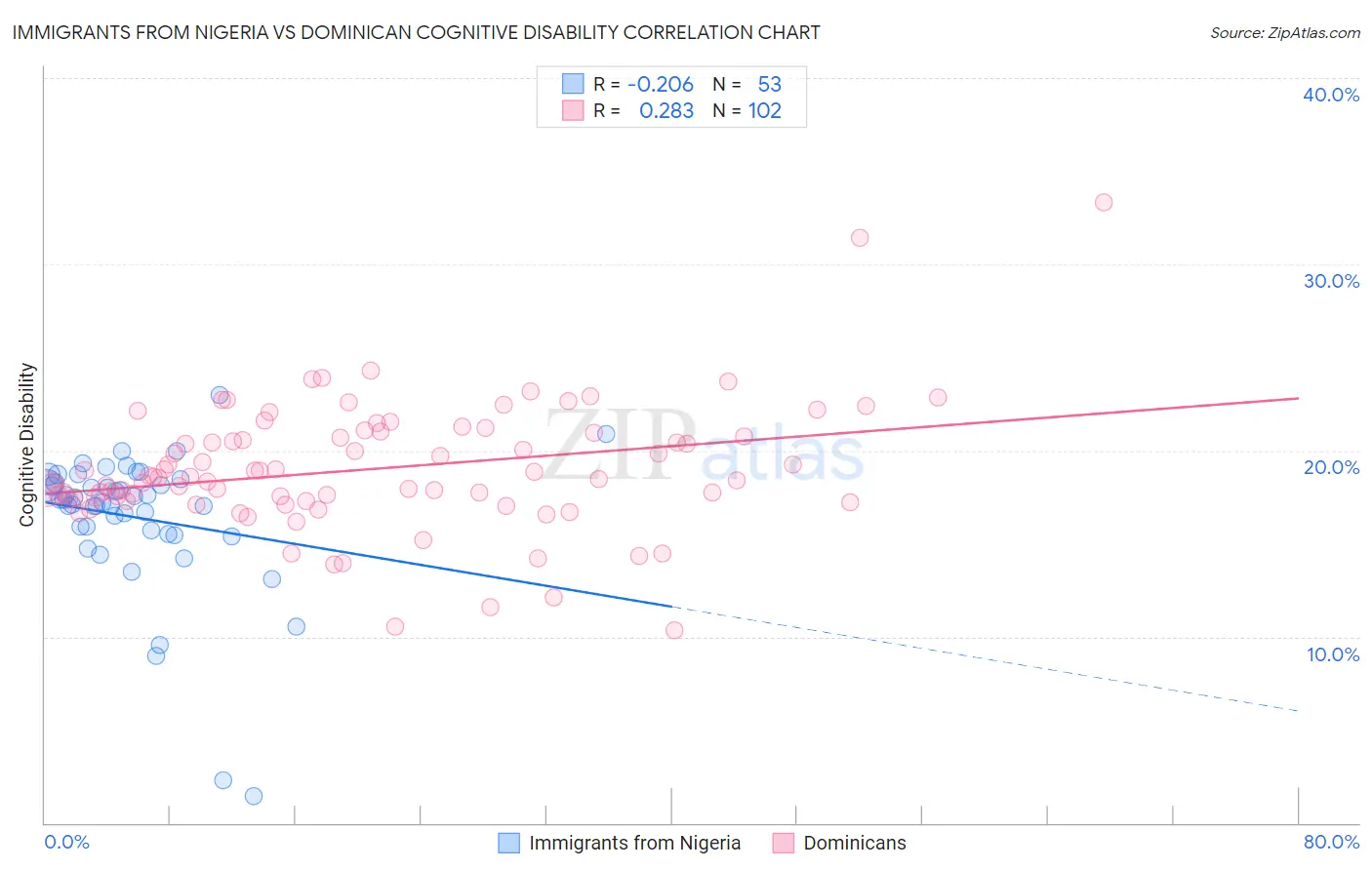 Immigrants from Nigeria vs Dominican Cognitive Disability