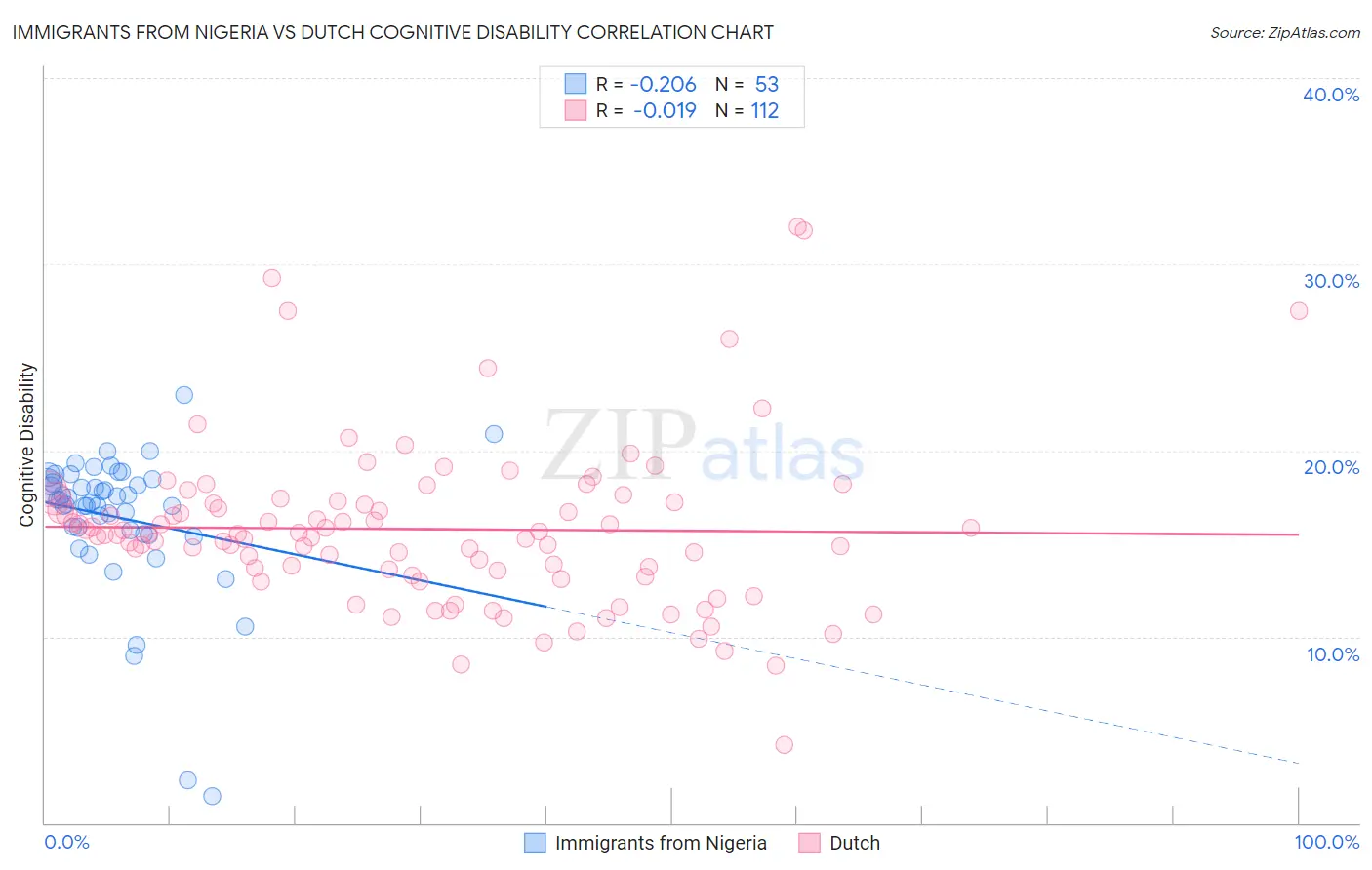Immigrants from Nigeria vs Dutch Cognitive Disability