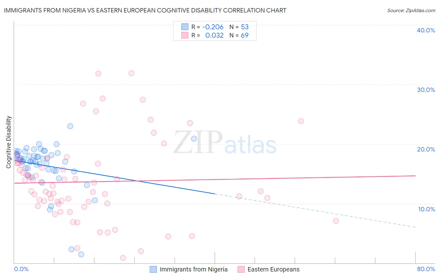 Immigrants from Nigeria vs Eastern European Cognitive Disability